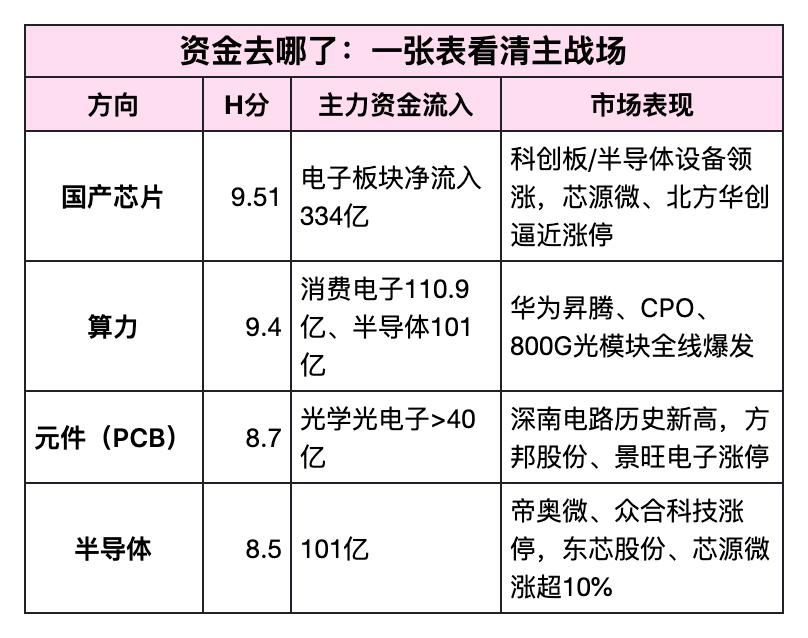 资金去哪了：一张表看清主战场（见图）

结论：钱就这么多，但几乎全往科技主线上堆