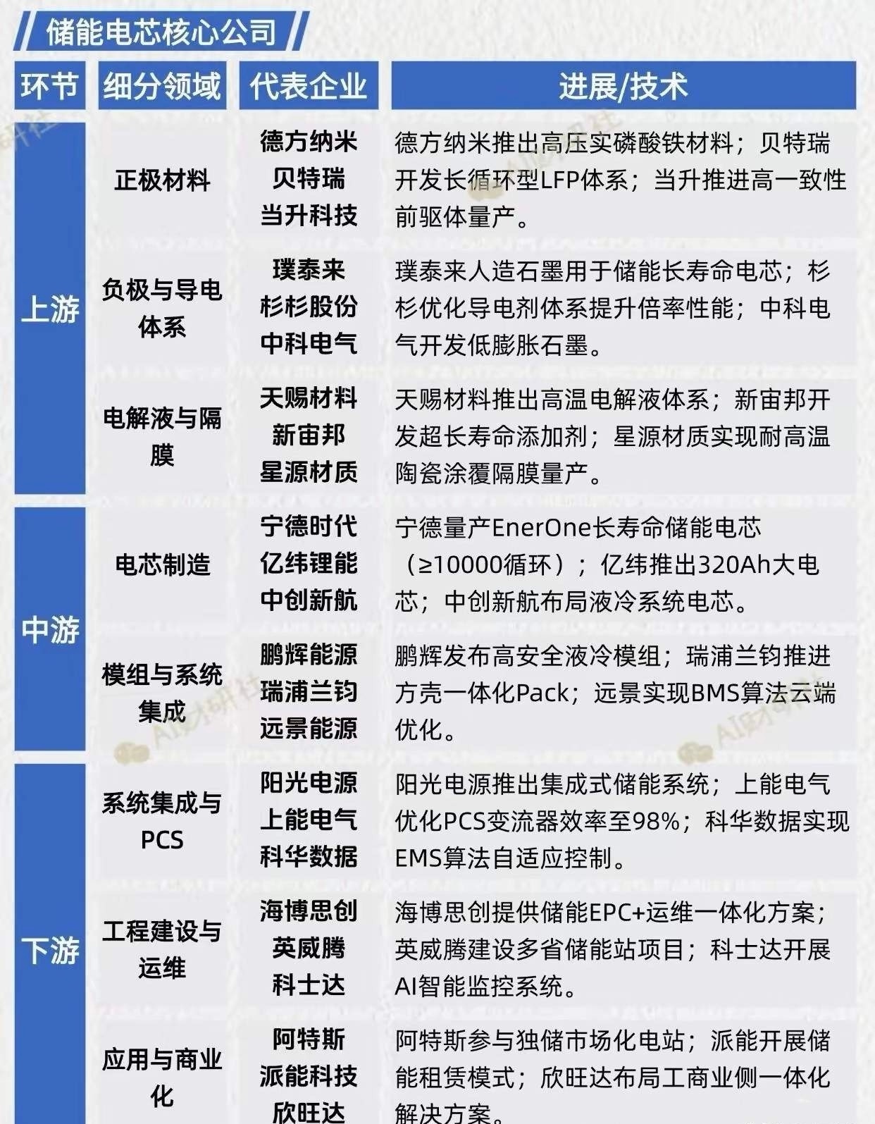 储能电芯全产业链梳理分析咱们按上游（正极材料、负极与导电体系、电解液与隔膜）、中