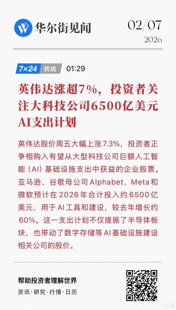 英伟达涨超7%，投资者关注大科技公司6500亿美元AI支出计划。  网页链接 (