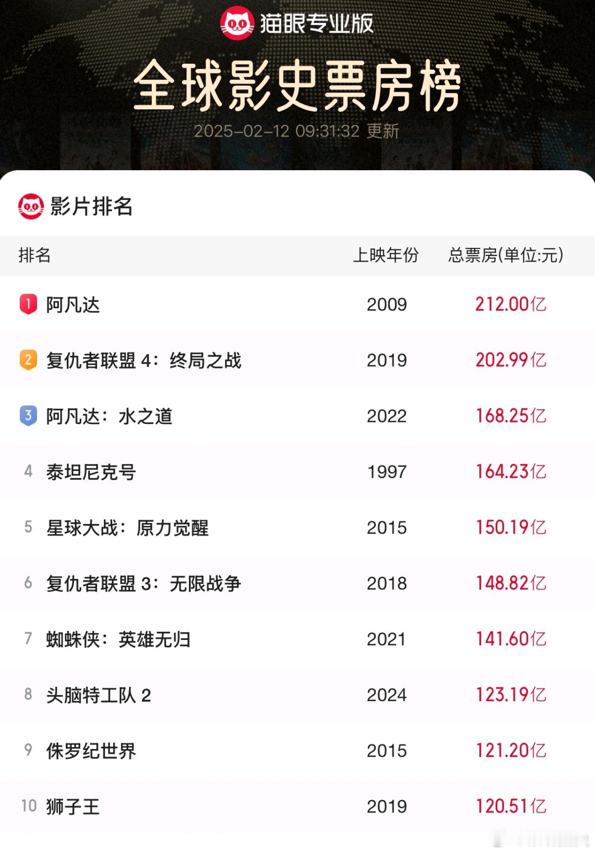 哪吒2进全球票房榜前25 咱不贪心，就定个小目标: 全球动画片票房第一。也就12