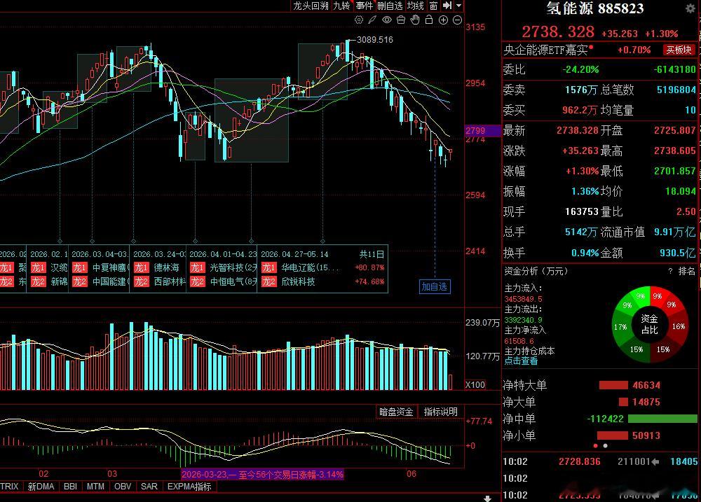 氢能源是否是底部了呢？继续观察！ 