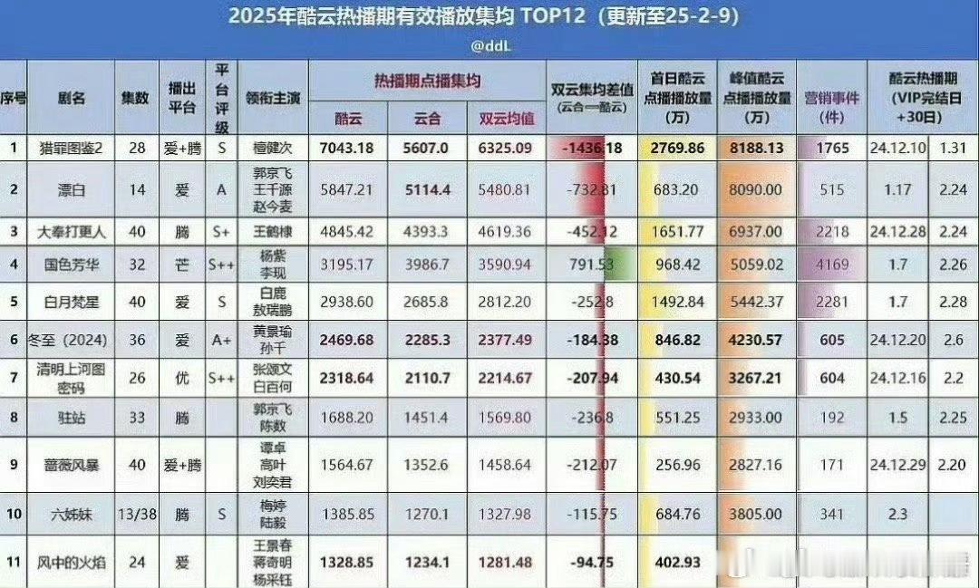 2025酷云热播期有效播放集均前五，哪部剧更出圈？檀健次《猎罪图鉴2》王千源等《