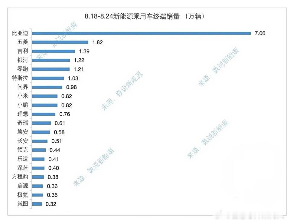 W34部分新能源民间榜。零跑放量，站到了1.2万以上。问界和小米出货也上升了。 