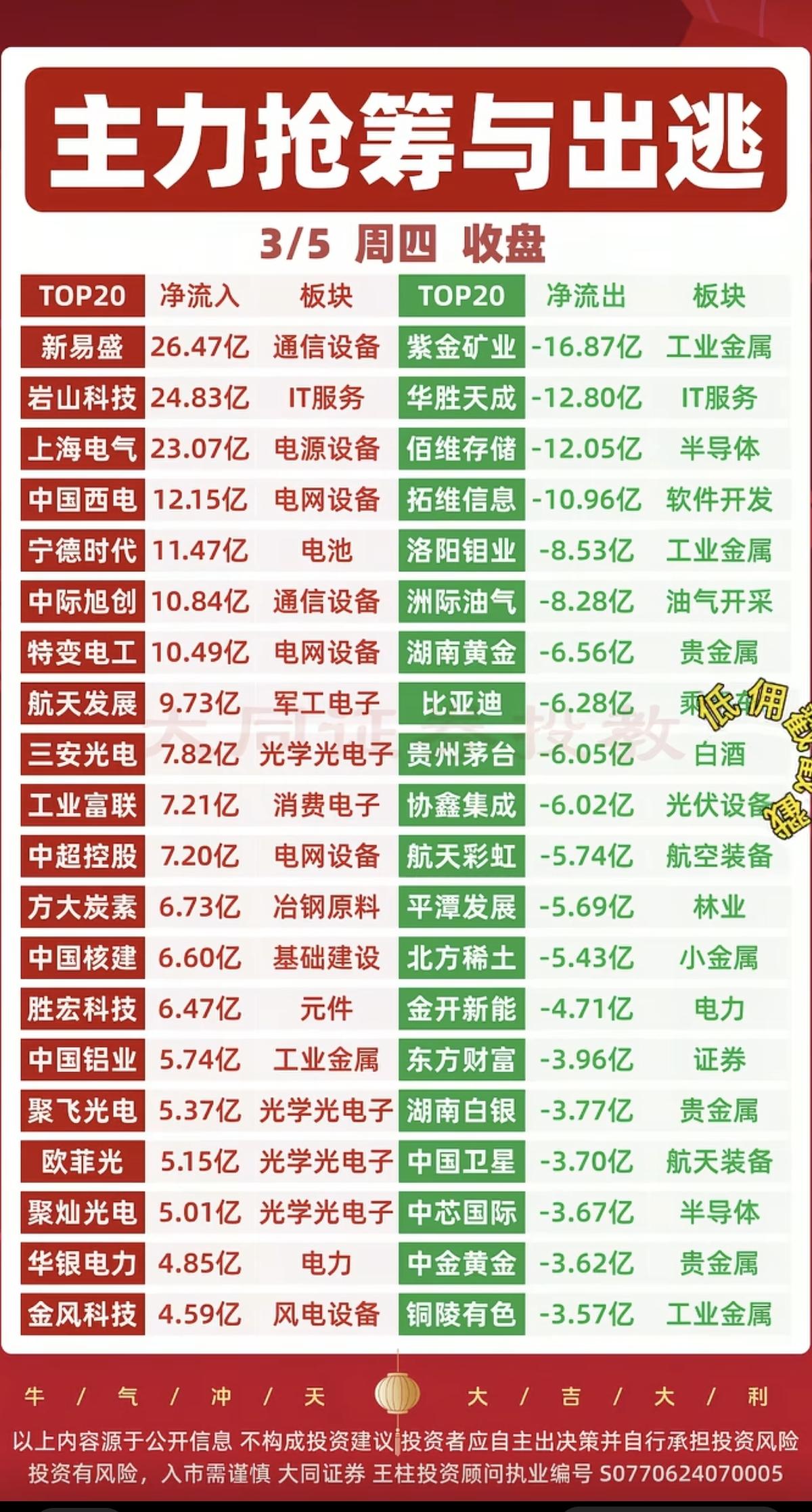 3.5周四  主力大资金  抢筹出逃个股榜！

资金抢筹：
光学光电子，MLED
