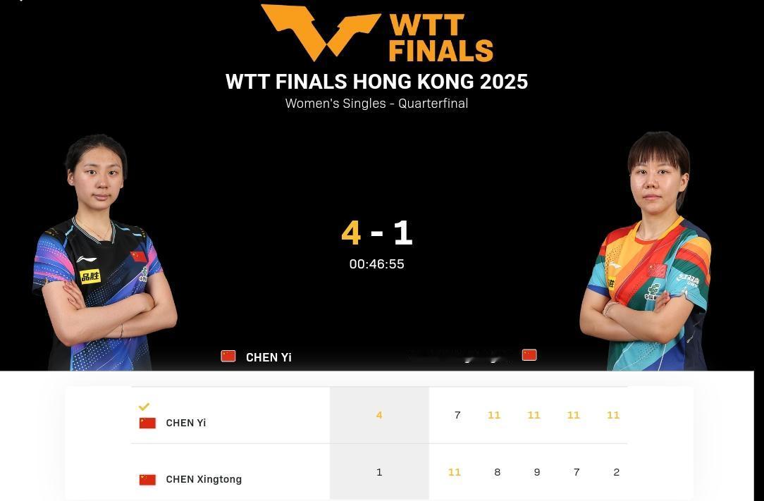 香港总决赛战报。
陈熠4:1战胜陈幸同，率先进入女单四强。
陈熠是首次参加总决赛