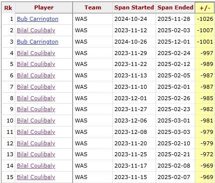 自NBA在96-97赛季开始统计以来，NBA球员任意生涯连续100场比赛的总正负