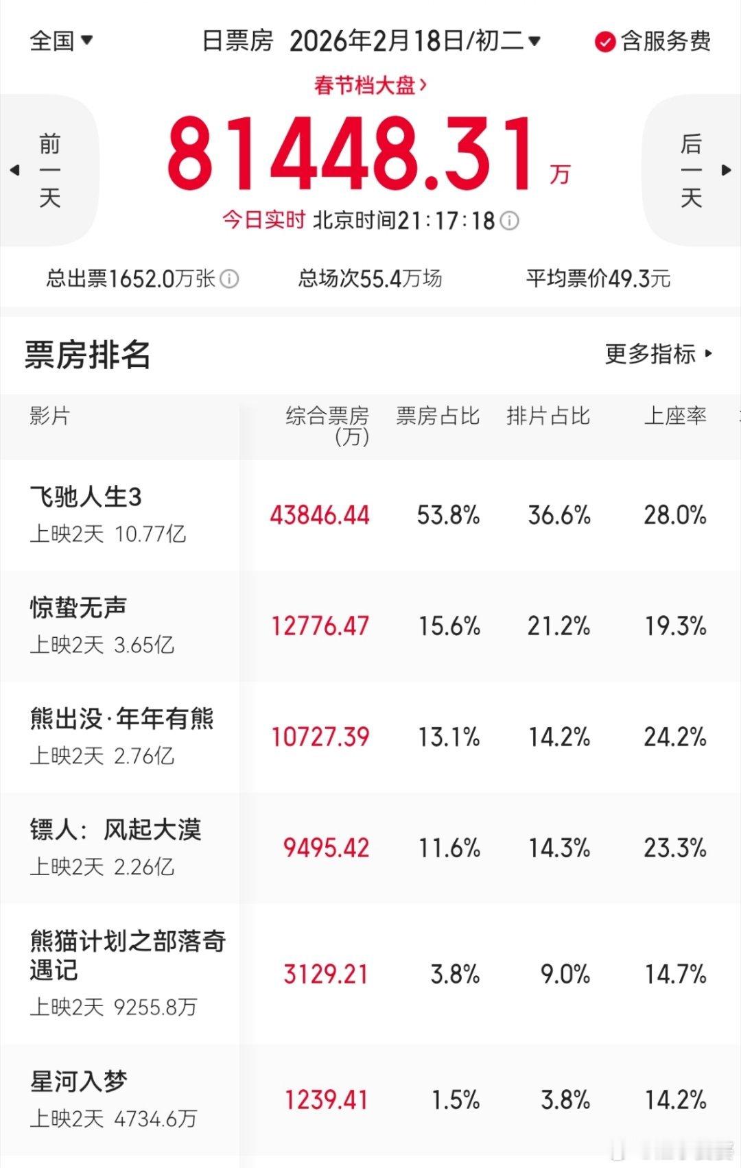 春节档第二天播报。情况基本上就是这么个情况了。依然是飞驰人生3扛了一半以上的票房