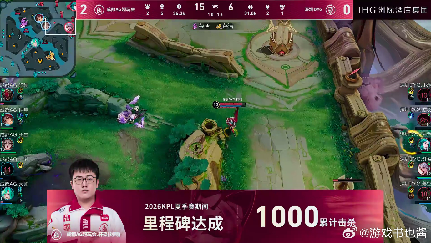 轩染达成1000击杀对阵DYG的对局里轩染突破千杀大关，输出拉满不断拿人头，实力