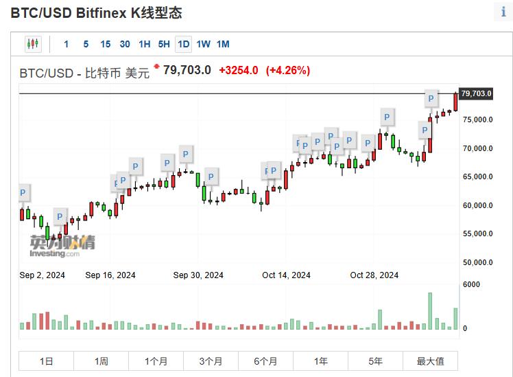 比特币突破80000美元，看起来近在眼前，也就是分分钟的事情了。