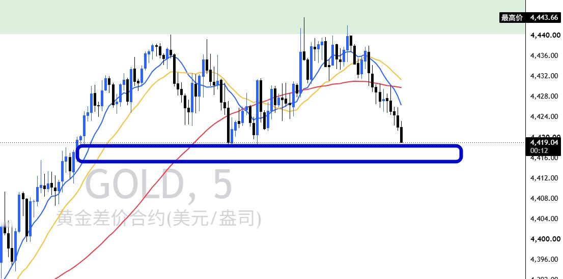 第十一波，低位接多！非农大考当前市场资金极其谨慎这个时候不要指望盘面能走出单边突