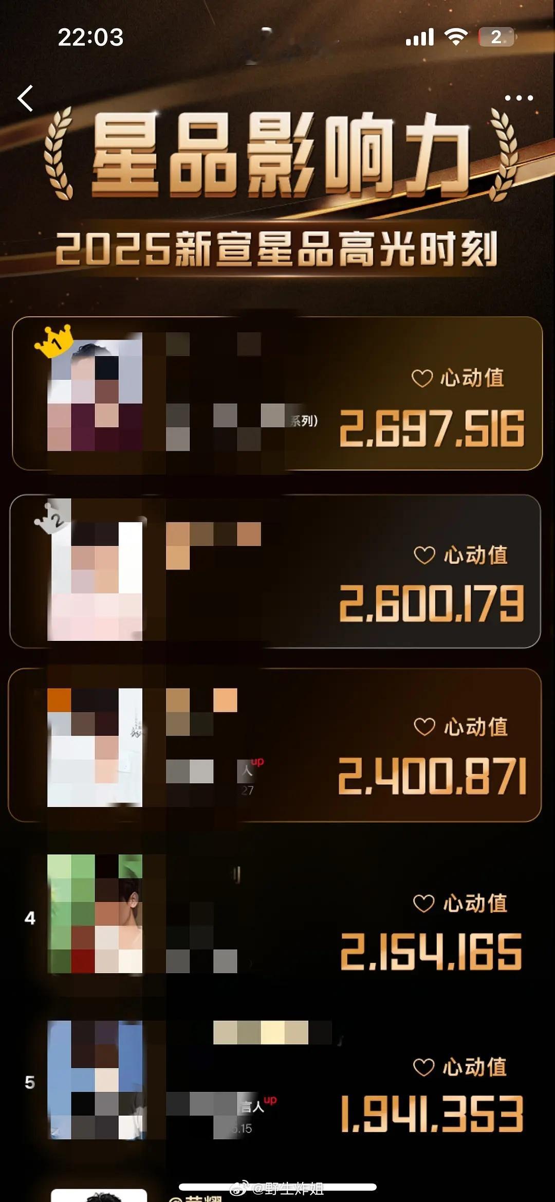 这是女明星第一个200w吧？鞠婧祎花粉之光，星品前五唯一女星 ​​​