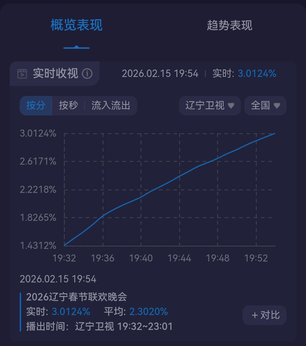 辽宁卫视春晚没想到如今一整年卫视收视最高点都在辽视春晚。辽视春晚收视已经破3。卫