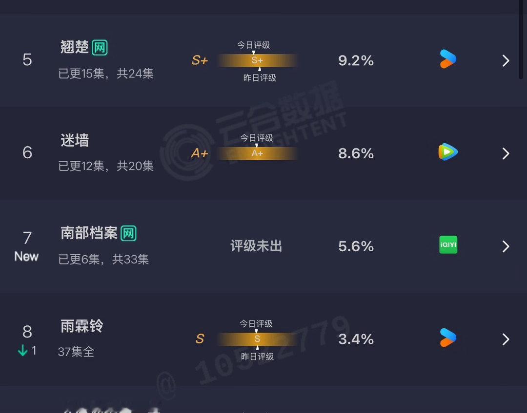 丁禹兮张新成新剧首日云合5.6%南部档案云合表现 丁禹兮张新成新剧首日云合来了 