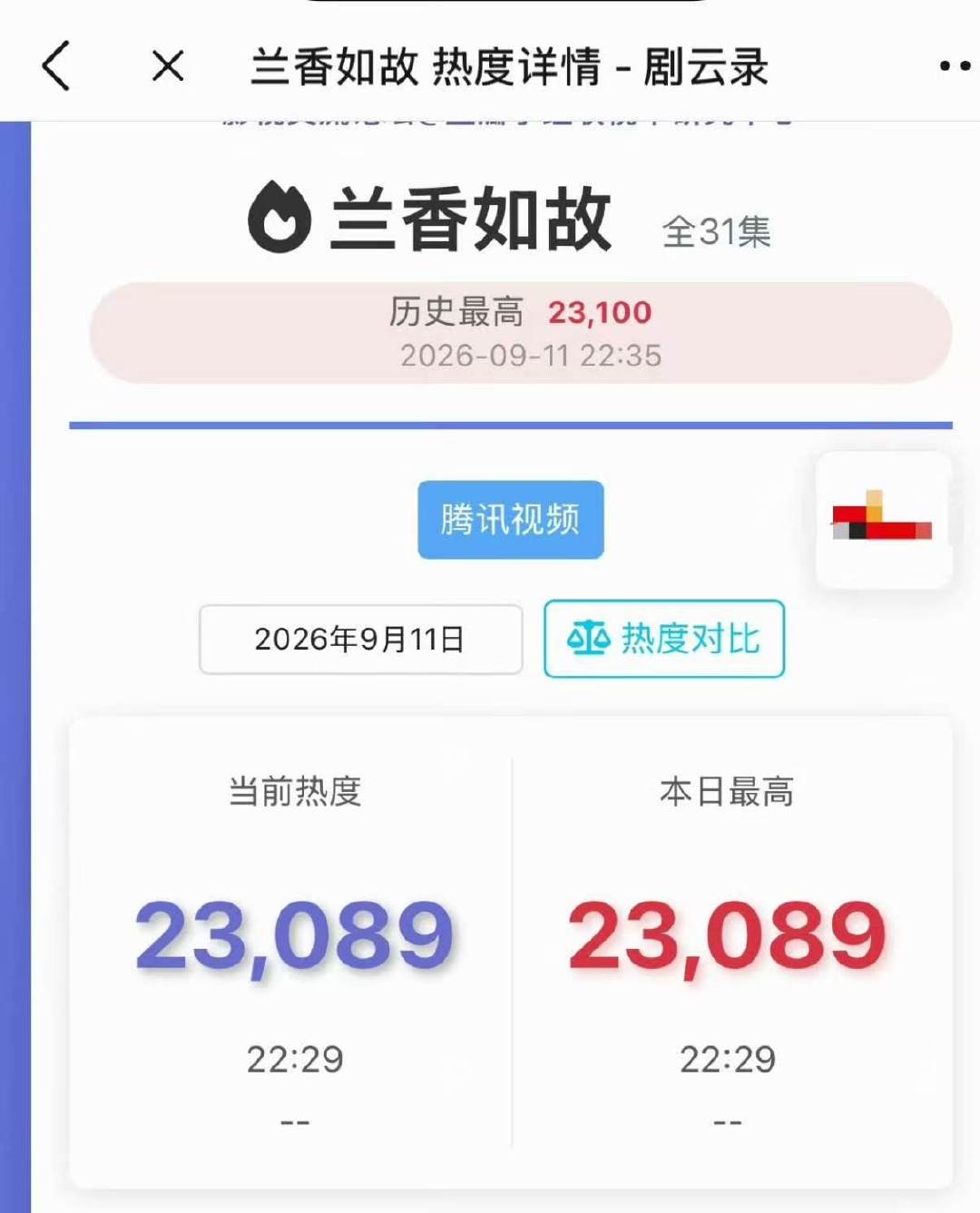 兰香如故破23000兰香如故热度破23000 哇塞哇塞！！ ​​​