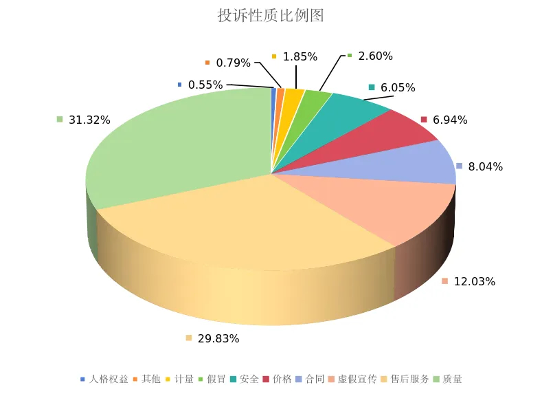 【#安徽省消保委发布今年上半年投诉分析#】通信业务协议期投诉多发、黄金上门回收暗