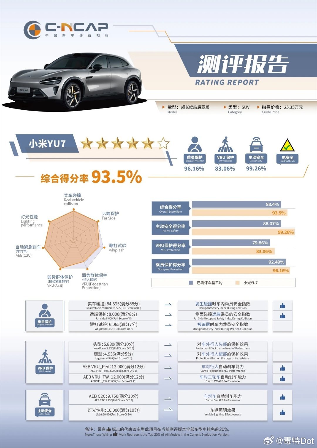 小米YU7长续航标准版的C-NCAP成绩出来了，评级「5星+」综合得分率为「93