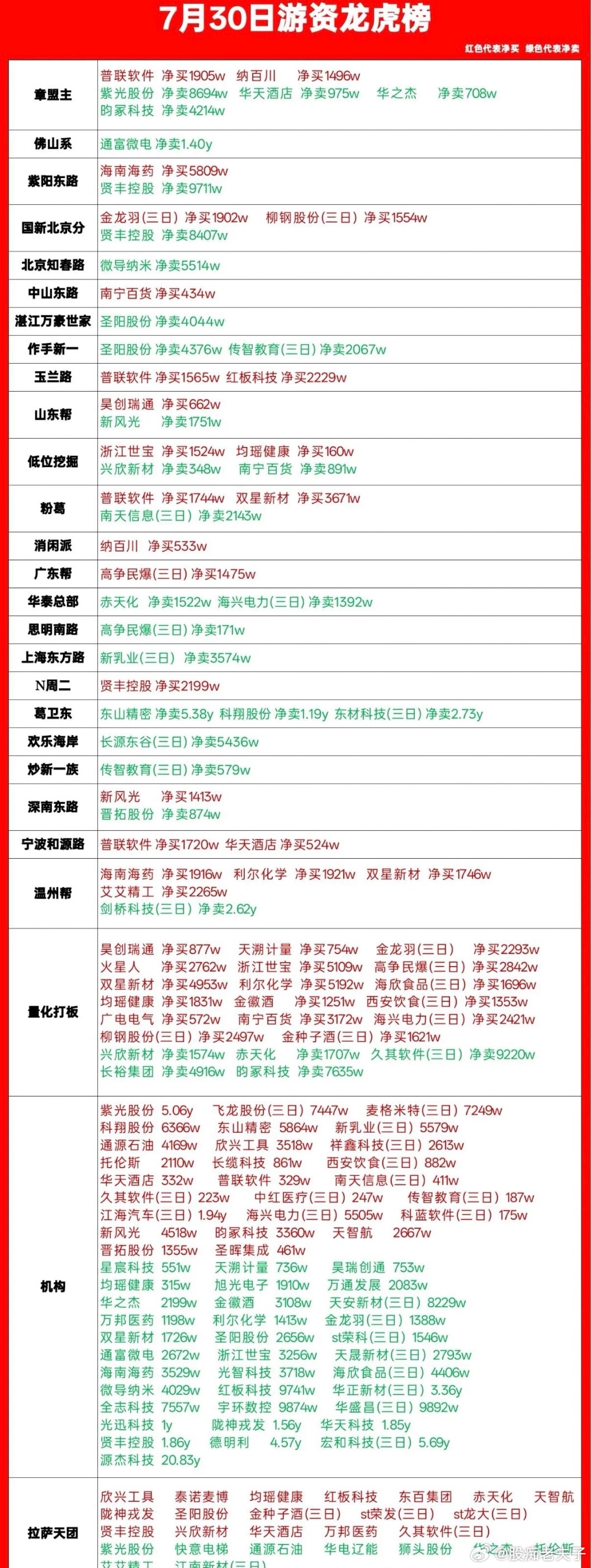 7.30游资龙虎榜复盘｜大佬分歧加大，资金切换明显7月30日龙虎榜各大游资操作分