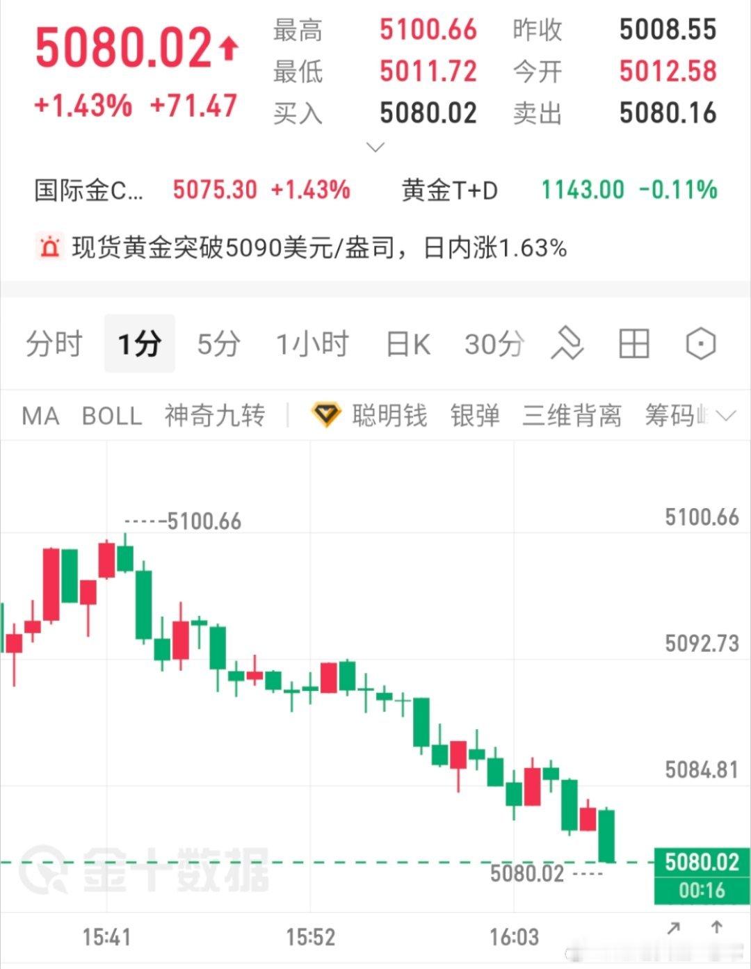 黄金参考现价5080多，目标5130，防5074黄金金价
