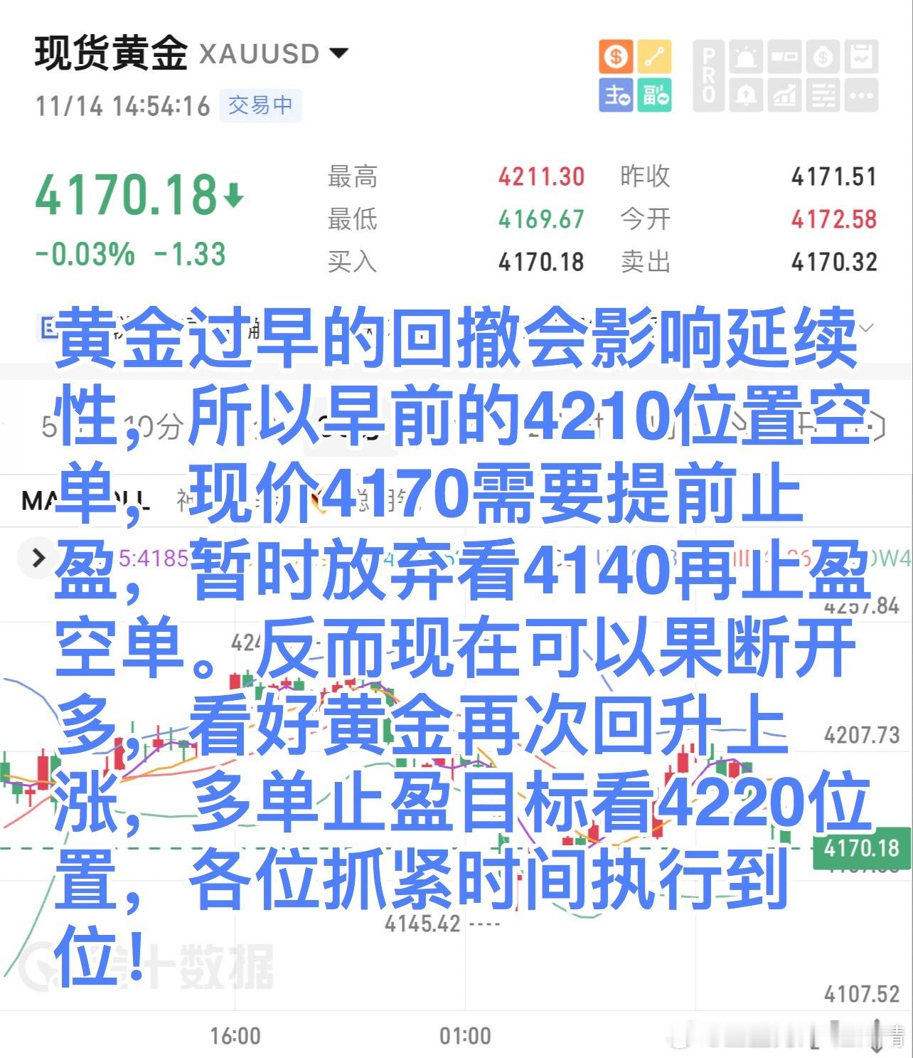 黄金过早的回撤会影响延续性，所以早前的4210位置空单，现价4170需要提前止盈