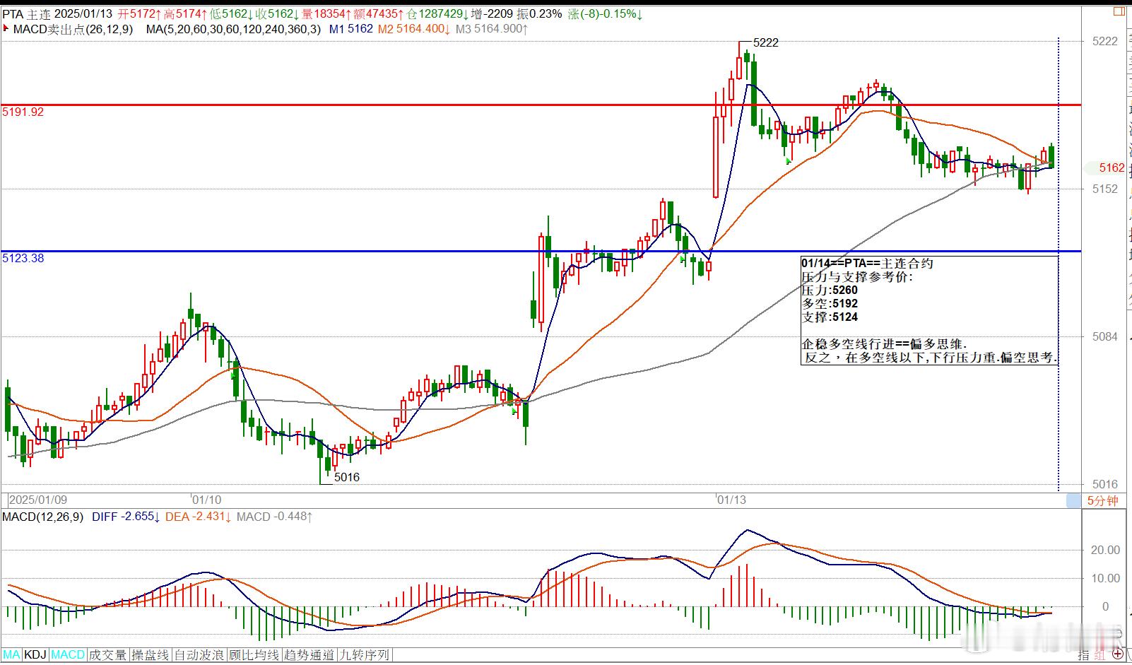01/14==PTA==主连合约压力与支撑参考价: 压力:5260多空:5192