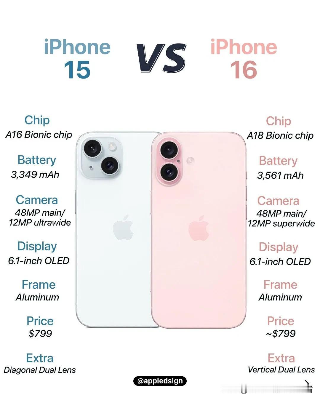 距离2024苹果秋季发布会还有一个月！
相比前代，iPhone 16的升级点有，