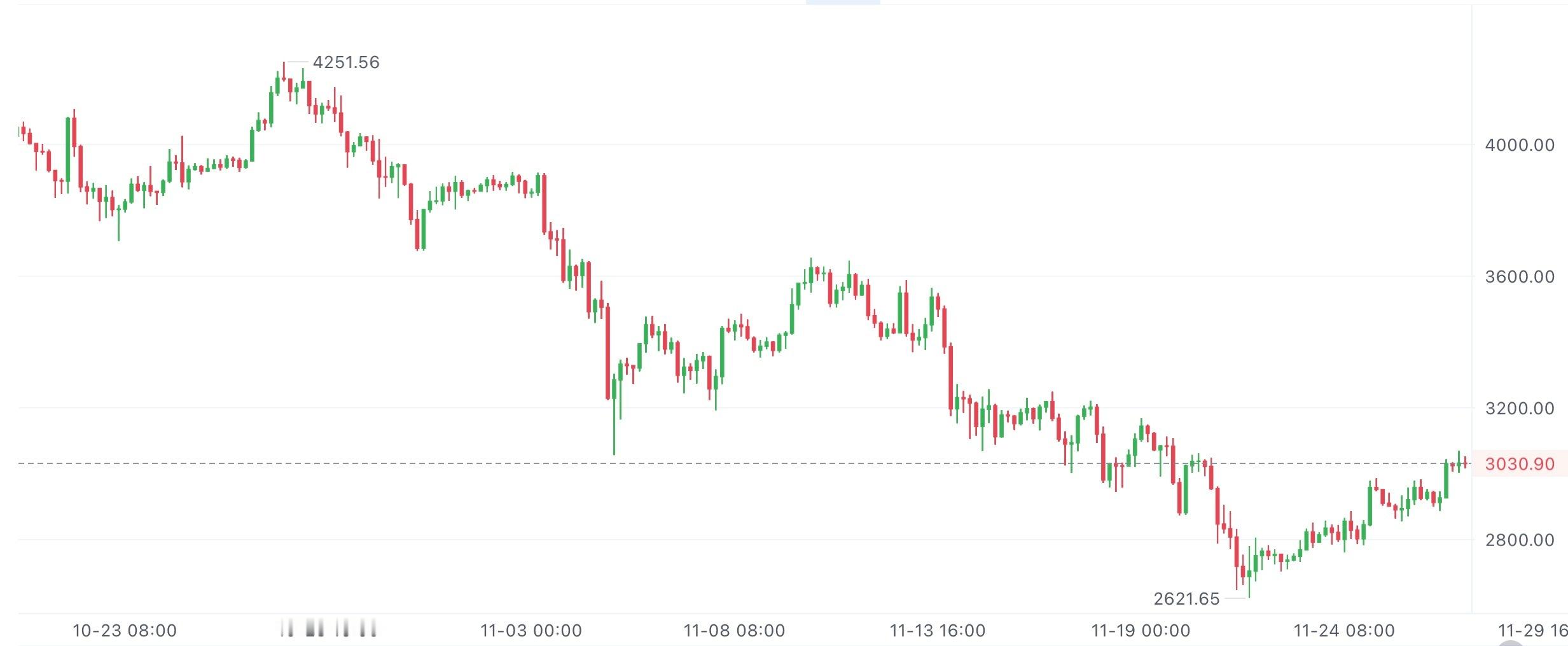 以太现在涨不动，拉一下就歇，一点不连贯。之前摸到3060，按以前的劲儿早冲316
