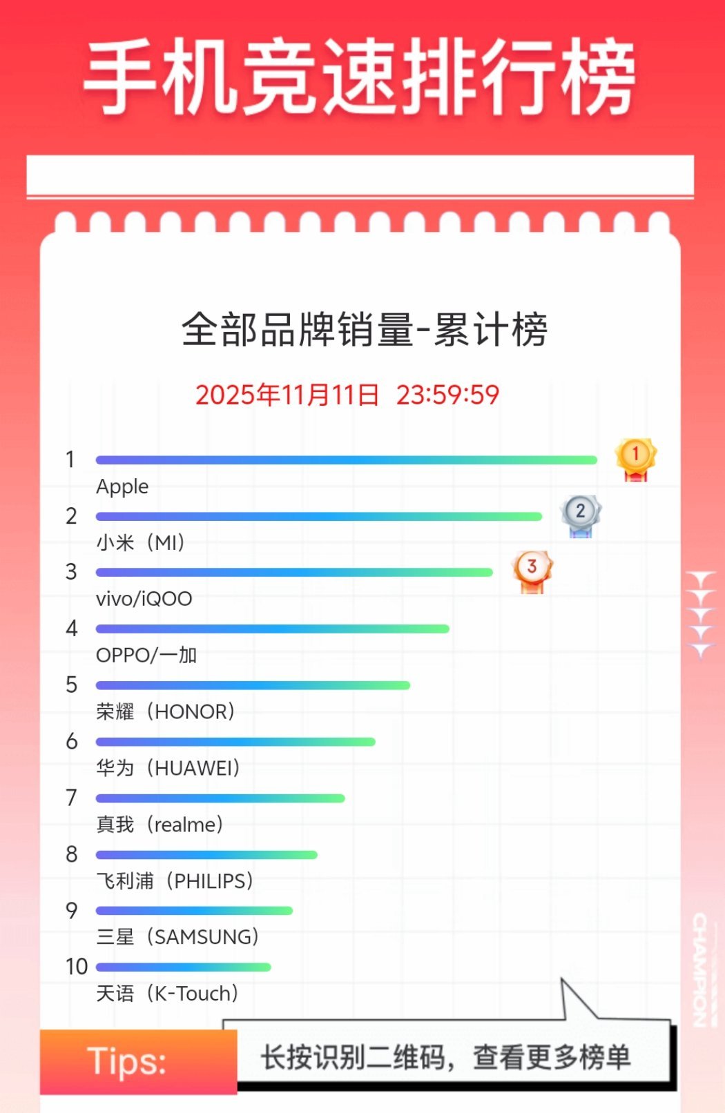 双十一也算告一段落的，看一下某东的手机竞速排行榜吧！全品牌销量累计榜: ①苹果;