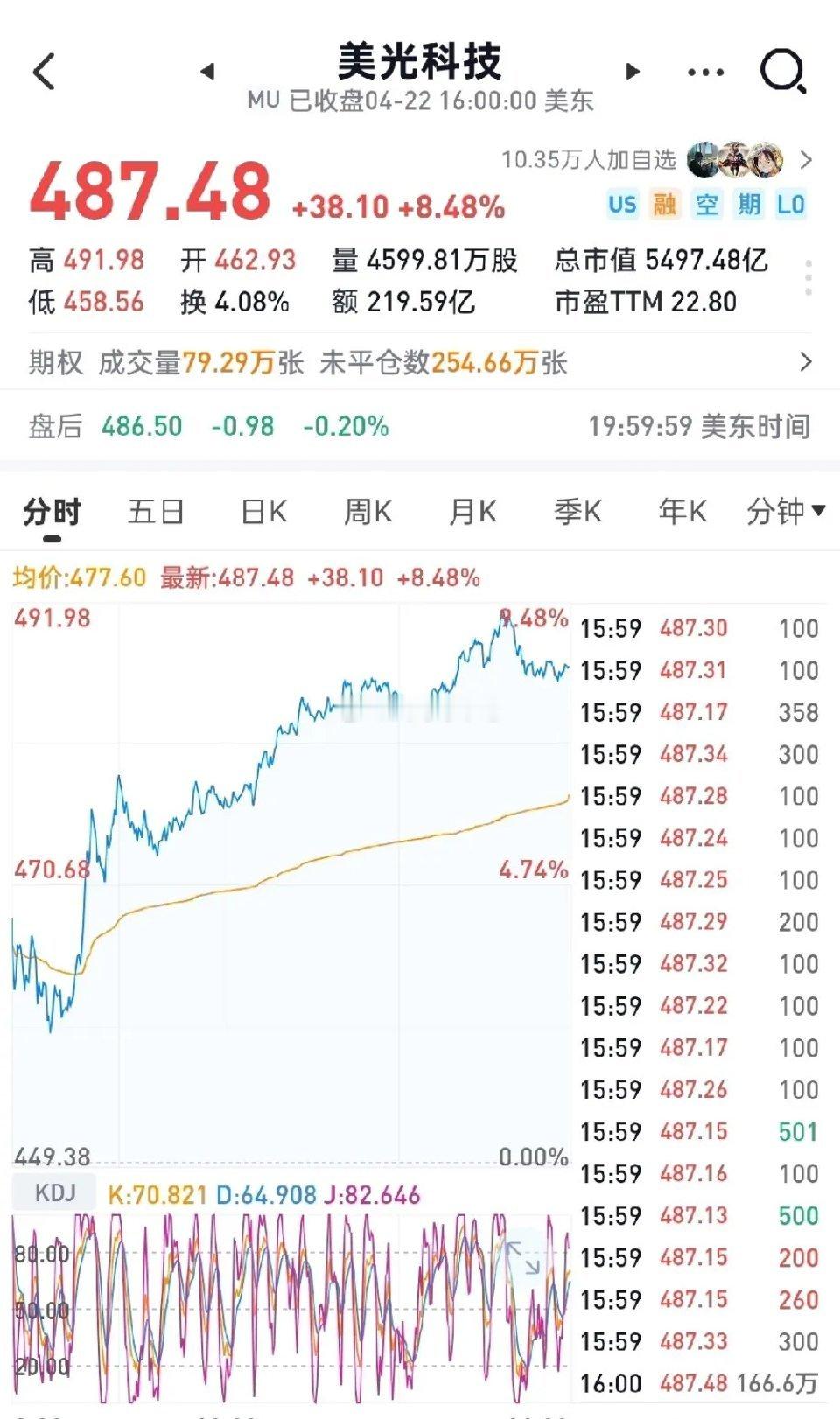 美光大涨8.48%闪迪大涨8.37%昨晚纳斯达克新高，以芯片为首带领纳斯达克走强