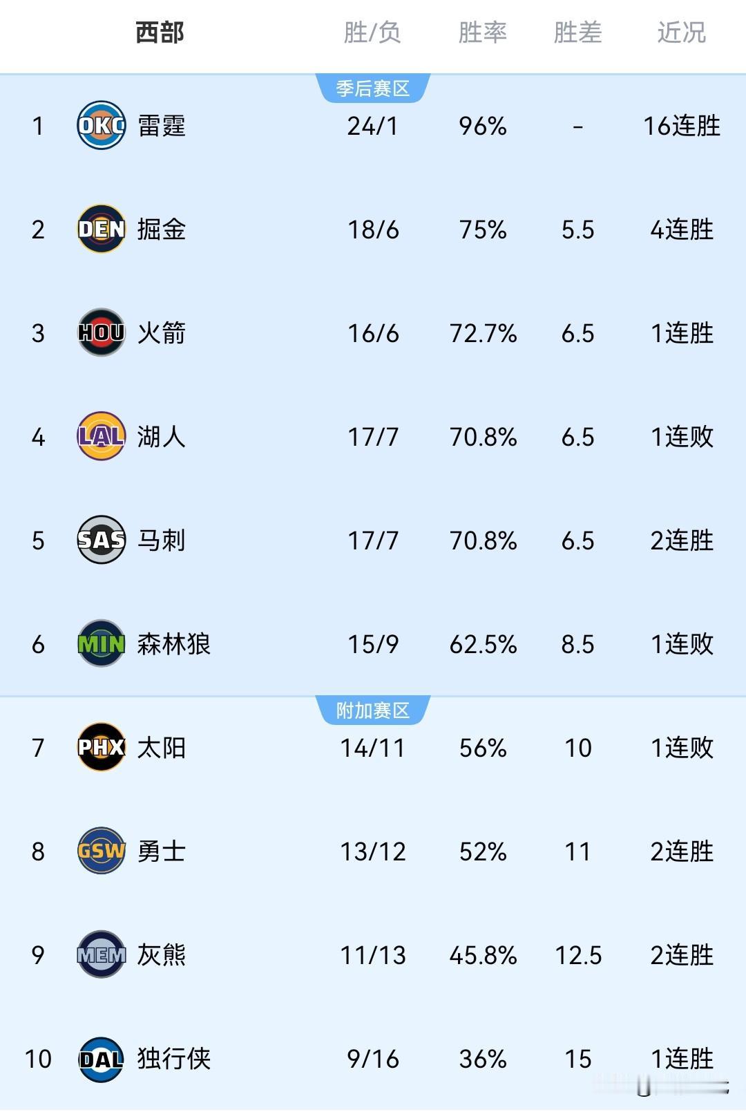 NBA最新战况排名西部
第一 雷霆 24胜1负 16连胜
第二 掘金 18胜6负