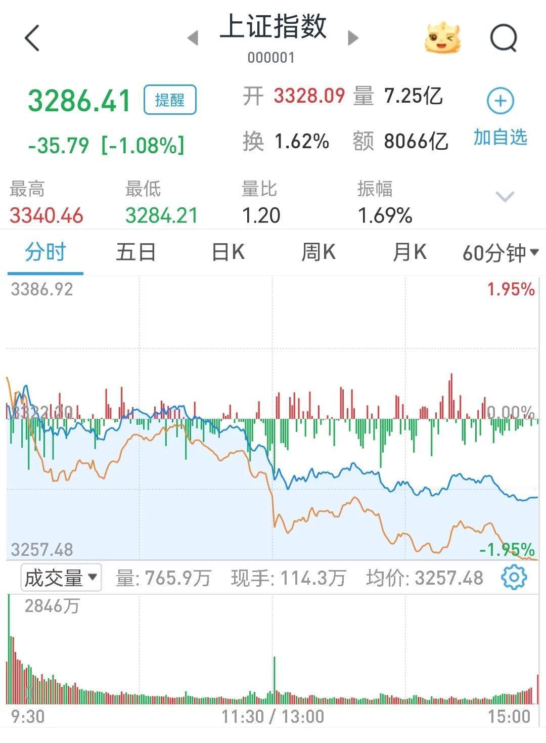 10月29日A股怪像：高开低走，利好出货
        昨晚纳斯达克中国金龙指