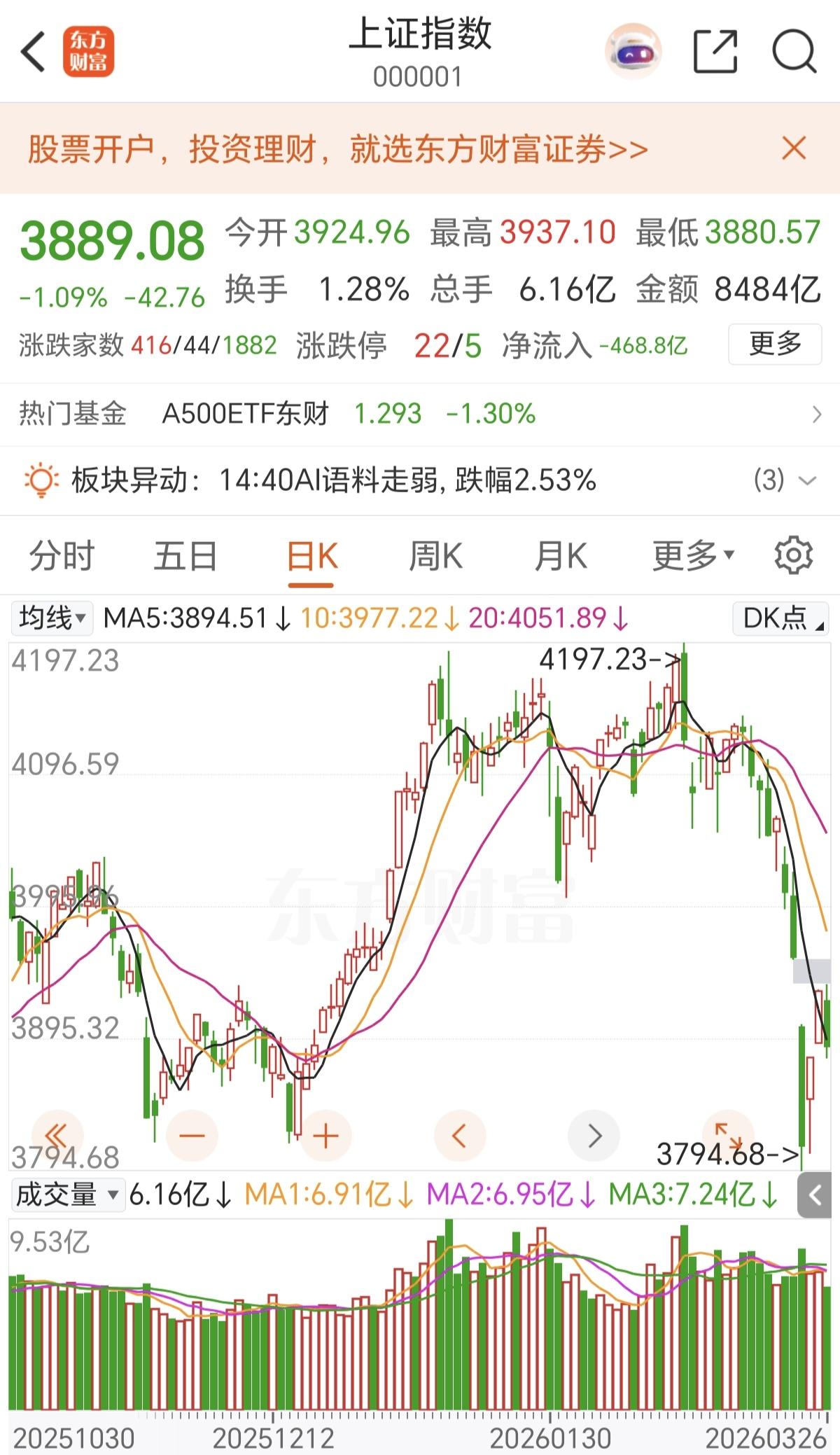 有没有觉得，长牛，慢牛，耐心资本，防止大起大落，大涨大跌！越来越像一句口号。