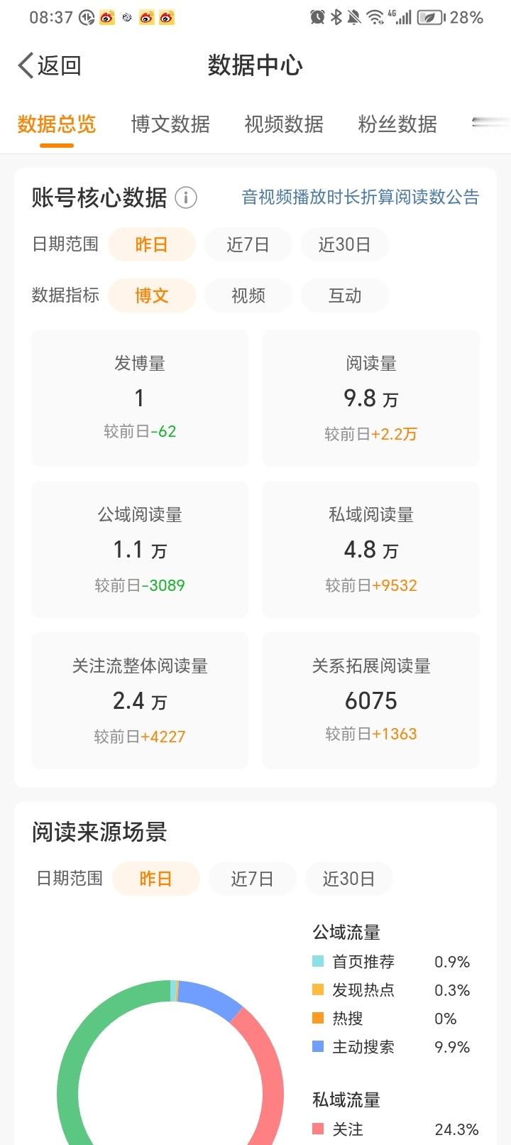 1发博 9.8w阅读量 有意思😁 ​​​