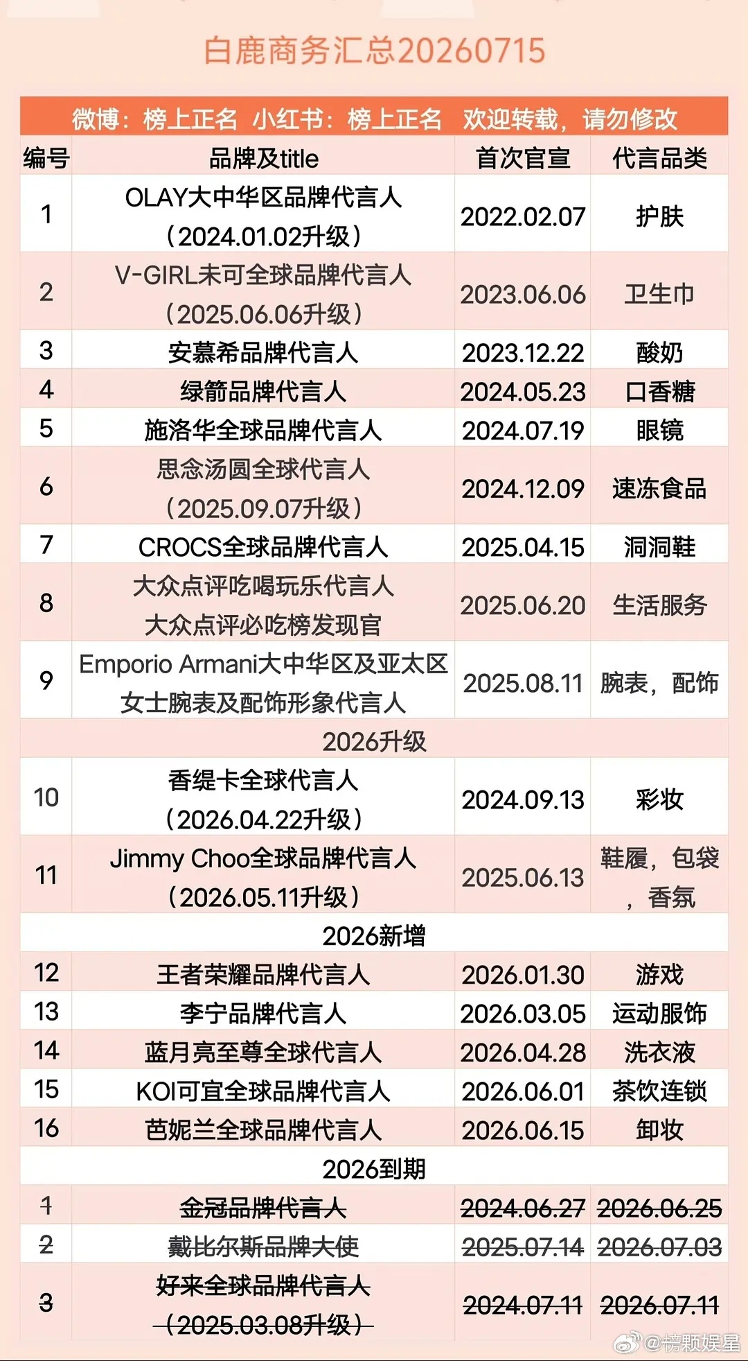 白鹿播完一部咋还掉几个代言呢？这就是播剧的红利吗？～ 