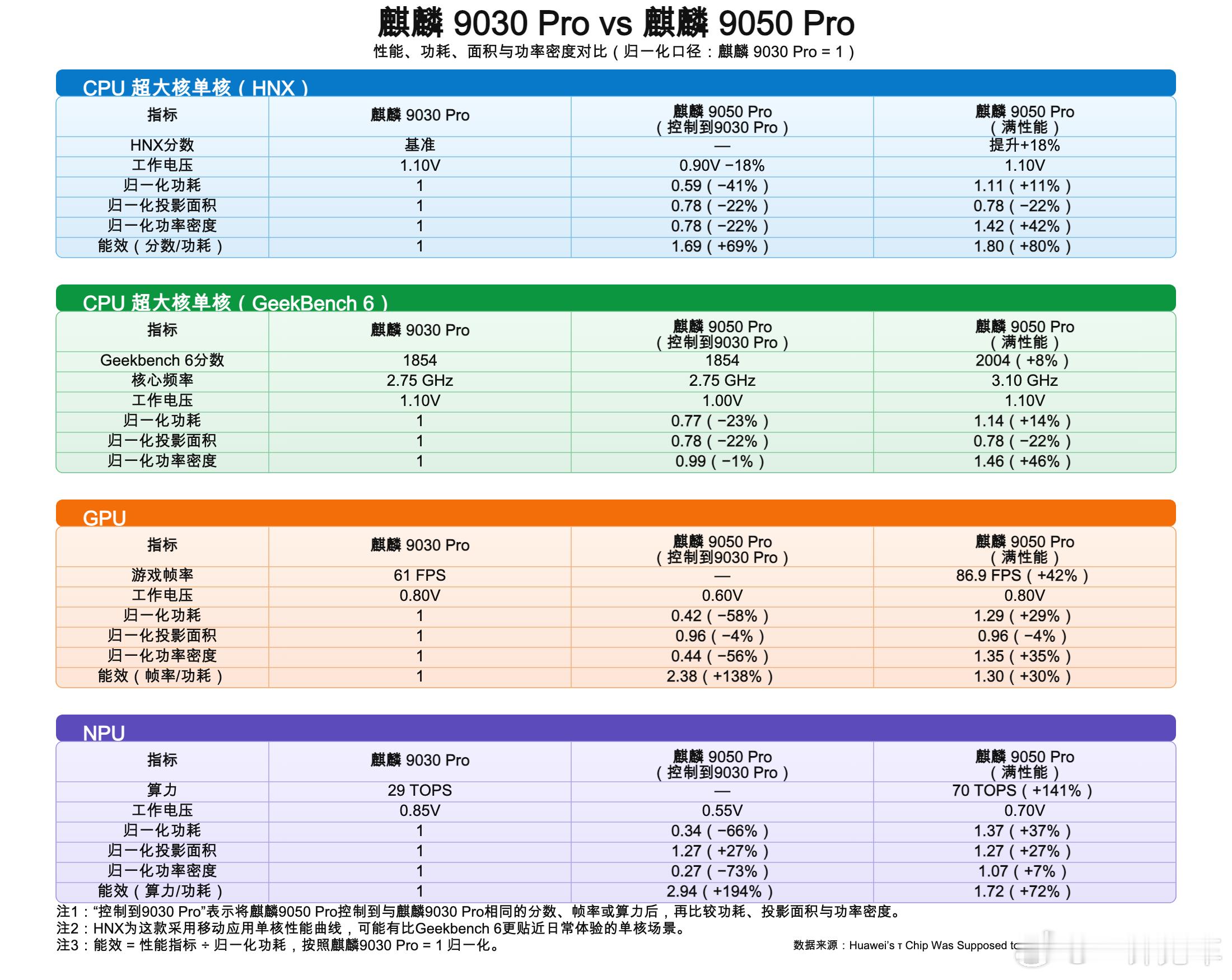 华为何庭波再更新韬定律论文简而言之：一点不热GPU NPU提升巨大，能效更是逆天