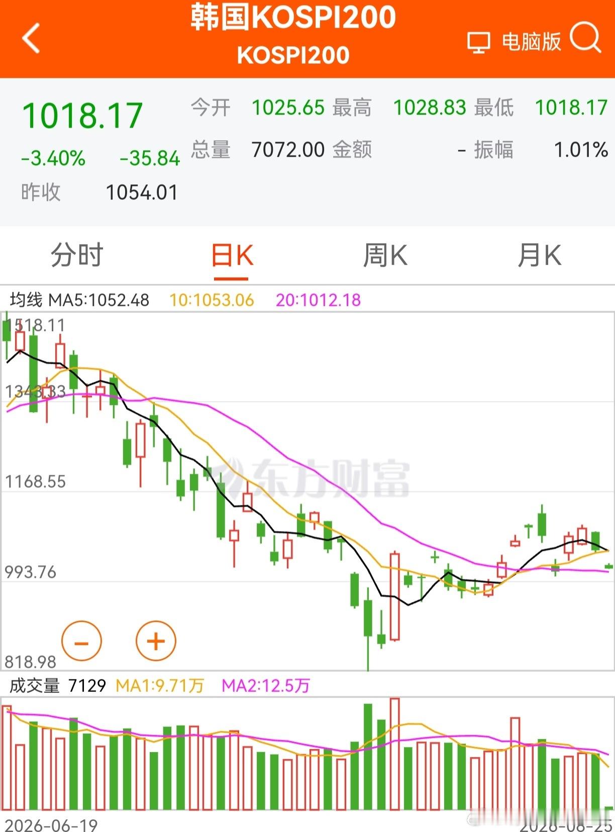 日韩股市开盘下跌，可以预见。盼望着，后面能扳回来一些。 