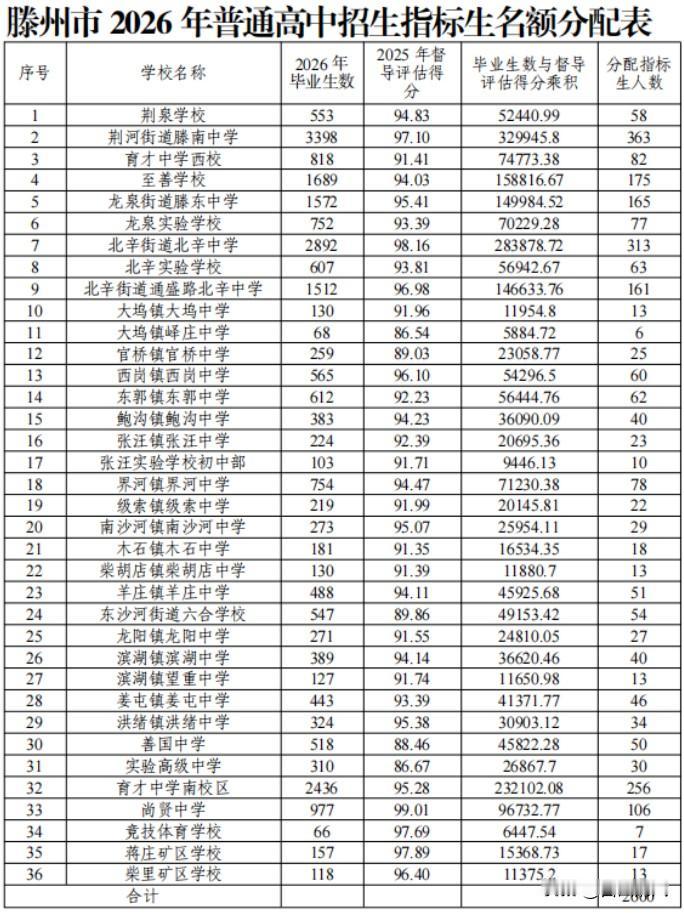 滕州一中2026年指标生名额分配情况表来啦。

其中滕南中学、育才中学南校，名额