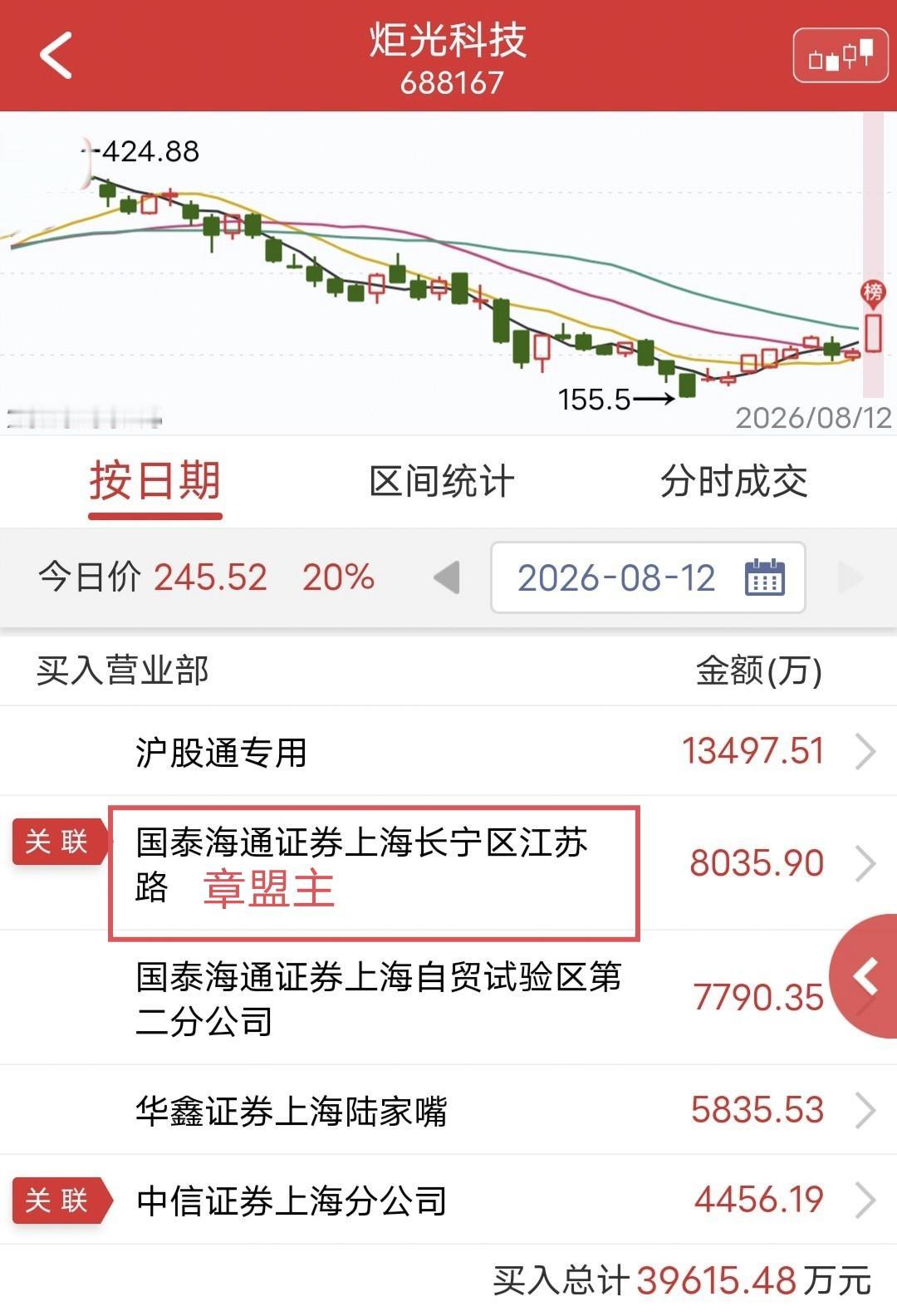 章盟主大买8000万！

今天炬光科技盘中涨停。

盘后龙虎榜显示，章盟主买入8