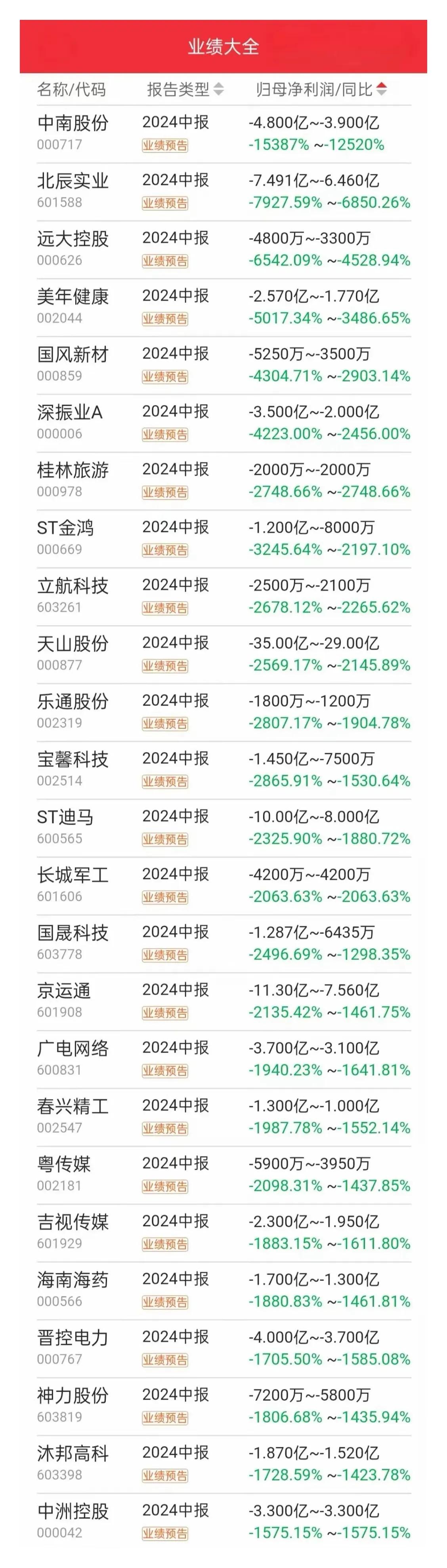 中报业绩已经陆续公布了上千家，目前下跌幅度最大的还是中南文化，最高下跌幅度达到了