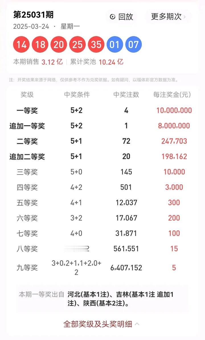 3月24号星期一，大乐透开奖号码：14、18、20、25、35—01、07。本期