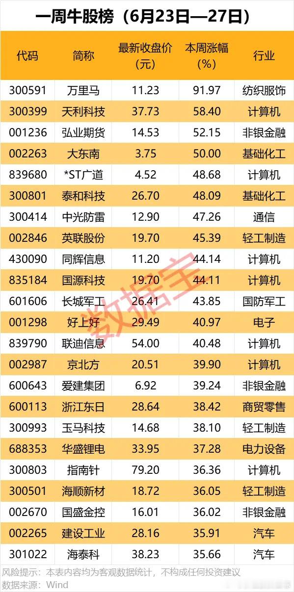 价值投资日志[超话] 一周牛熊股出炉个股方面，本周超4800股上涨，49股涨幅超