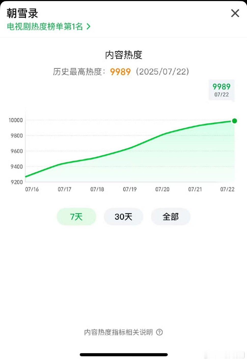 【古偶之光】朝雪录有望破万 朝雪录热度9989了，马上突破10000！ ​朝雪录