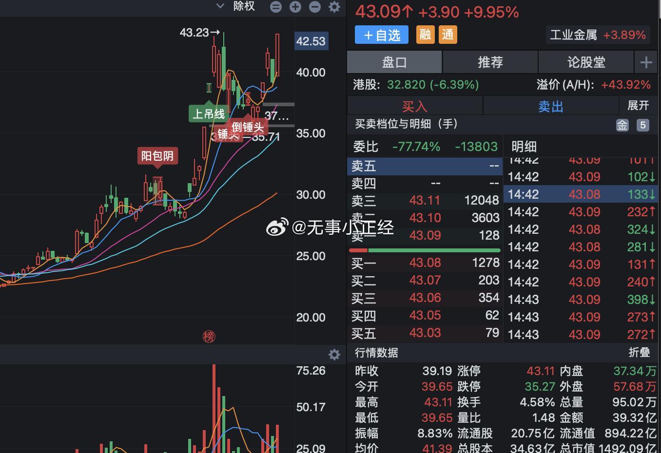 铜又涨停了！[皱眉] ​​​
