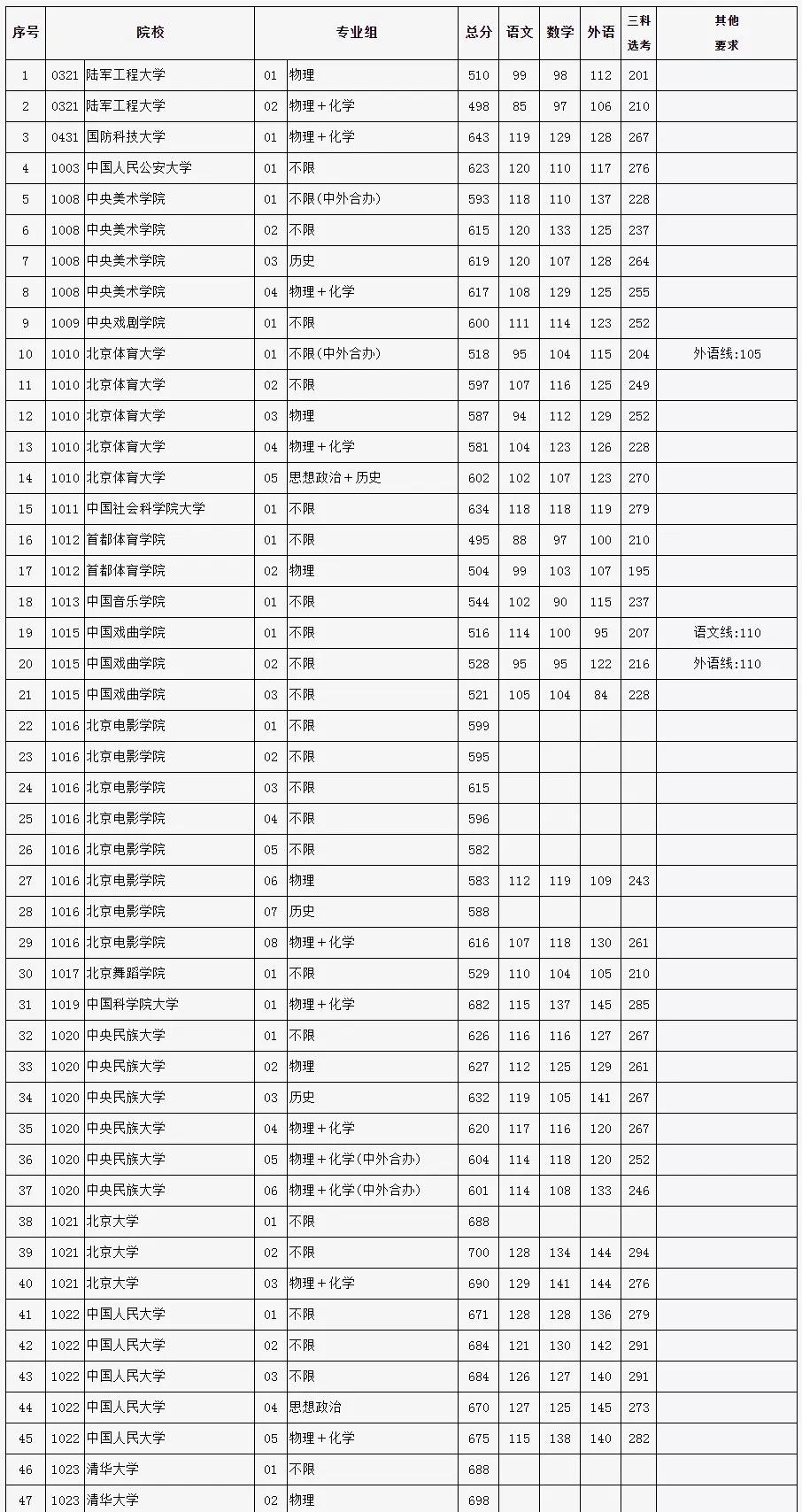 清华北大同为688分！北京高考普通批次录取分数全部出来了，快来先睹为快。

今年