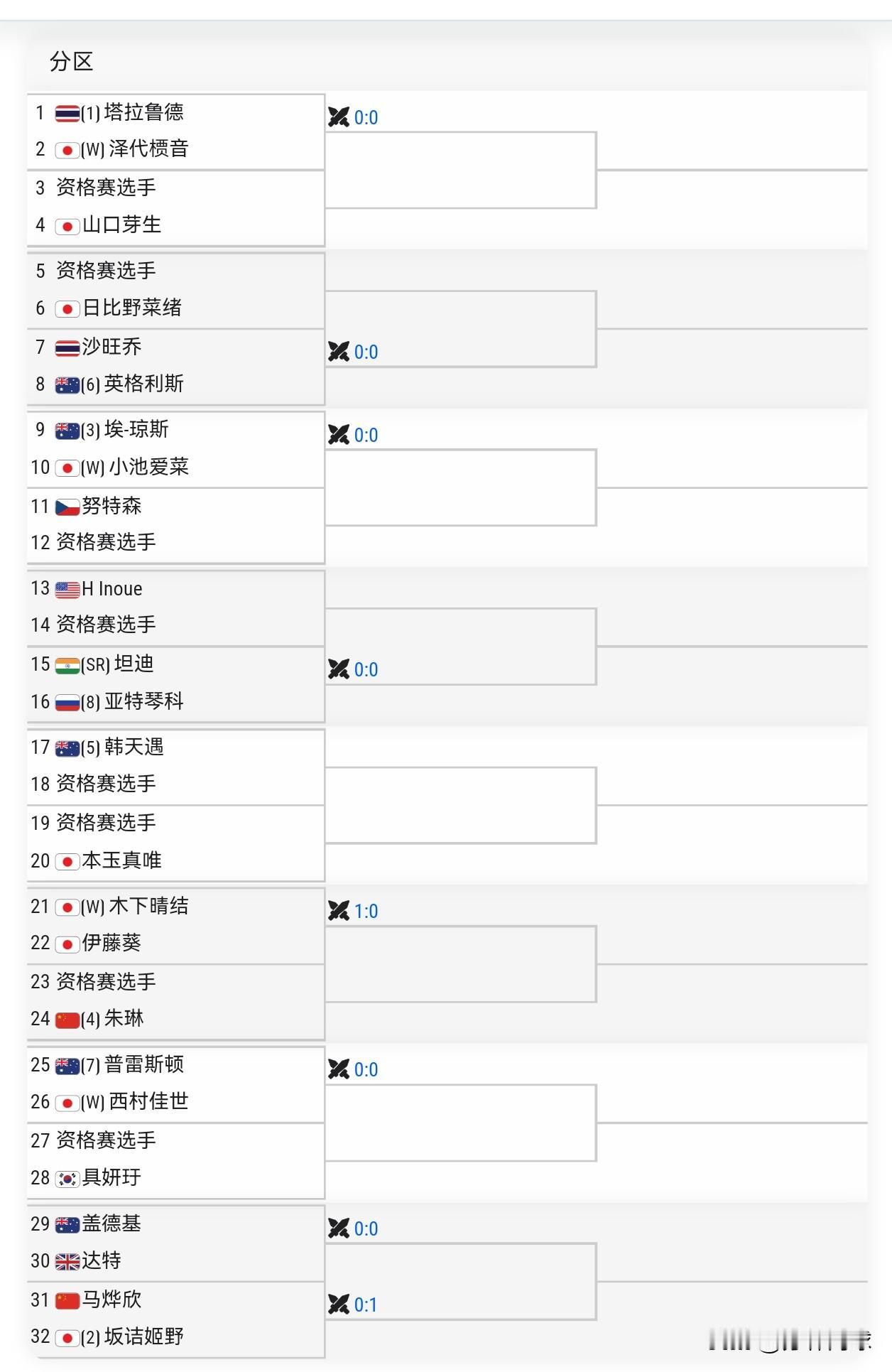 🇯🇵W100东京女单签表
🇨🇳朱琳vs Q
🇨🇳马烨欣vs🇯🇵坂