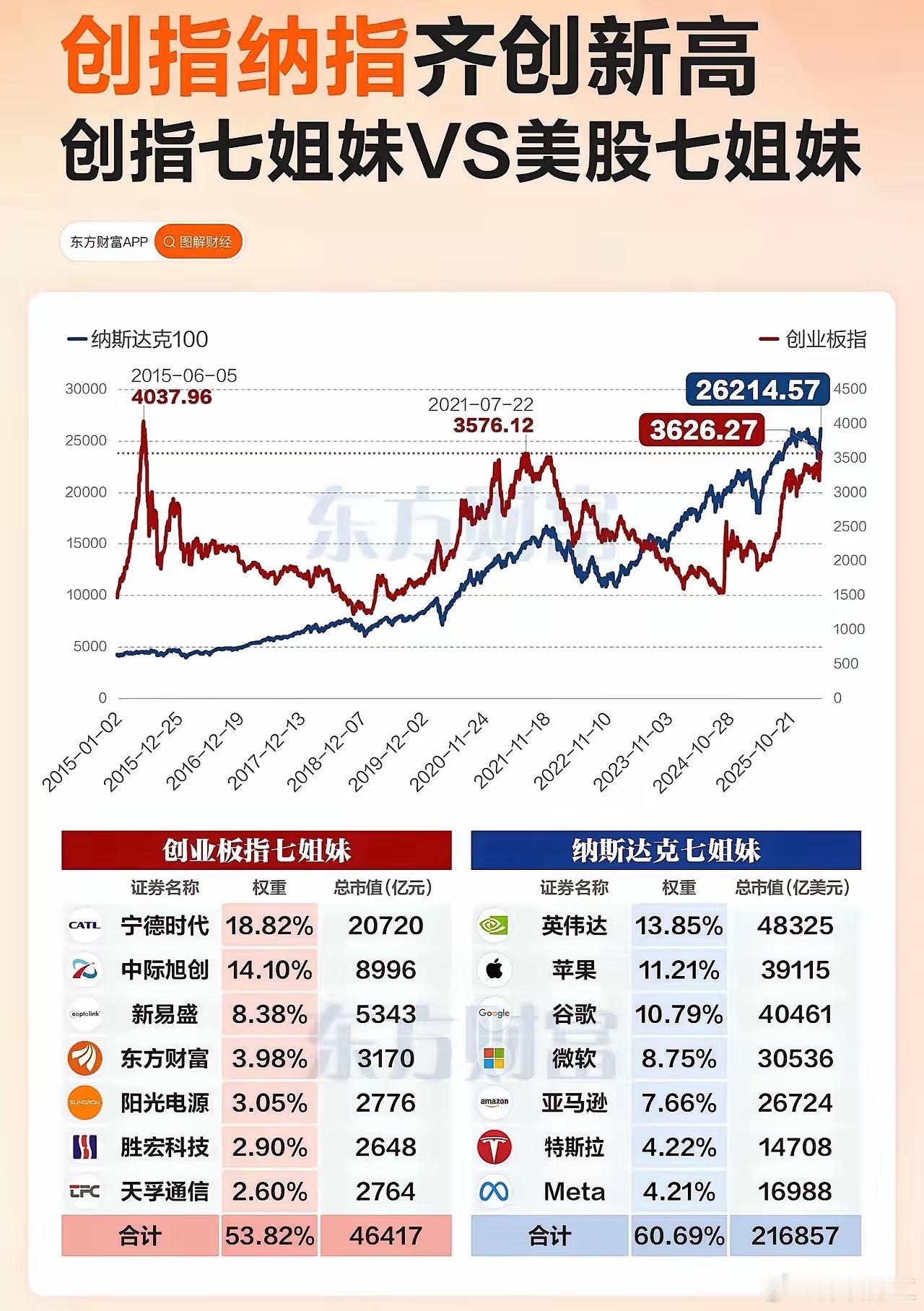 创业板七姐妹 vs 纳斯达克七姐妹：东施效颦，终是昙花一现权重对比：形似神不似创