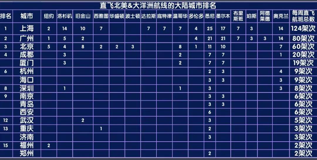 真没想到广州到悉尼、墨尔本等这些澳洲地区的飞机航班数量竟然比深圳多，看到这种场景