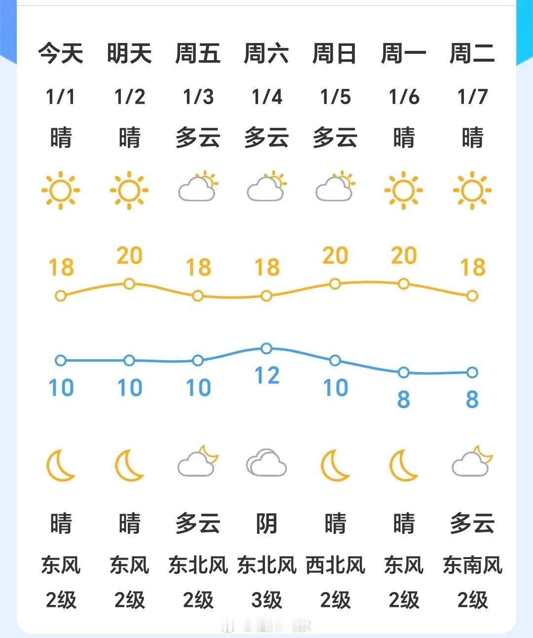 福州市区天气：今天天气晴，气温10~18℃，东风2级左右。昼夜温差大，火险气象等