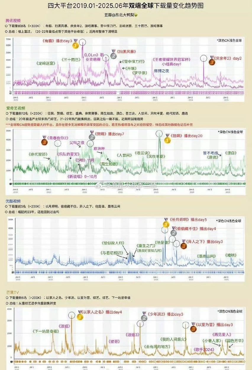 赵丽颖、王一博《有翡》全球拉新史冠 ​​​
