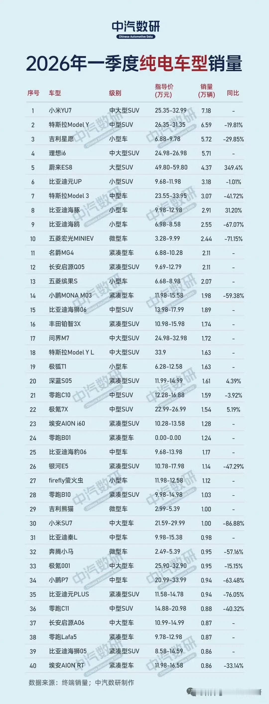 没有任何定语的纯电车型销量里面小米排第一！碾压model y！ 
