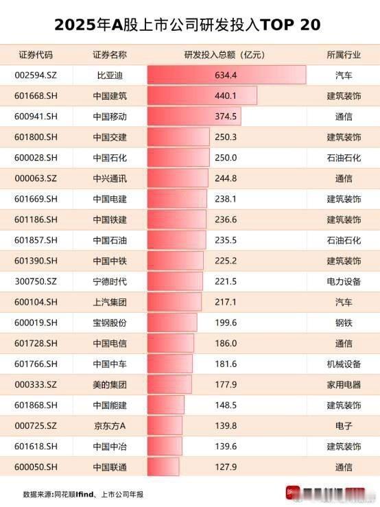 比亚迪研发投入连续几年 A 股第一，国内车企第一了，而且每年都还在大幅增长。 